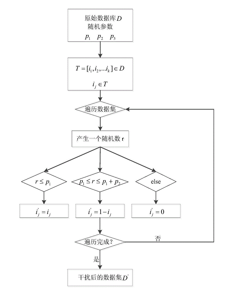 Privacy protection associated rule data digging method based on multi-parameter interference