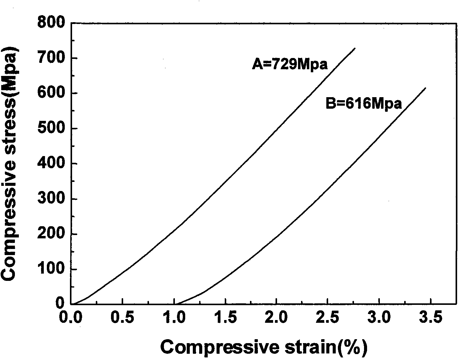 Preparation method of Mg-Li matrix Mg-Li-Cu-Ni-Y series bulk amorphous alloy