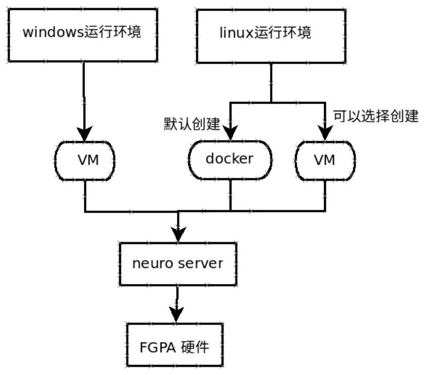 Cloud service platform system and method for FPGA prototype verification