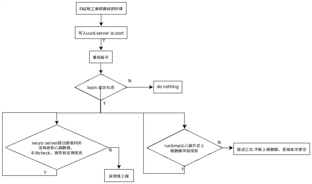 Cloud service platform system and method for FPGA prototype verification