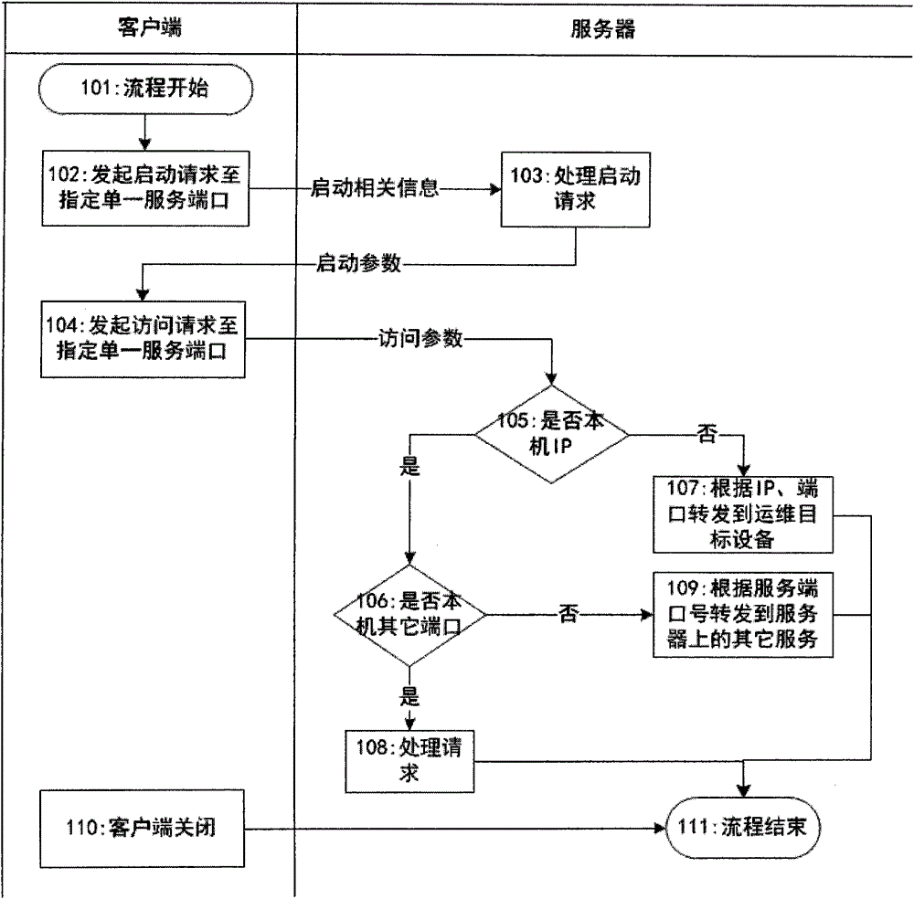 Method enabling single service port to realize multiple network protocol agents