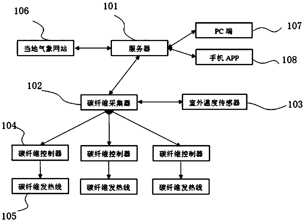 Intelligent carbon fiber heat supply method and system based on heat isolation of phase-change heat-storage envelope structure