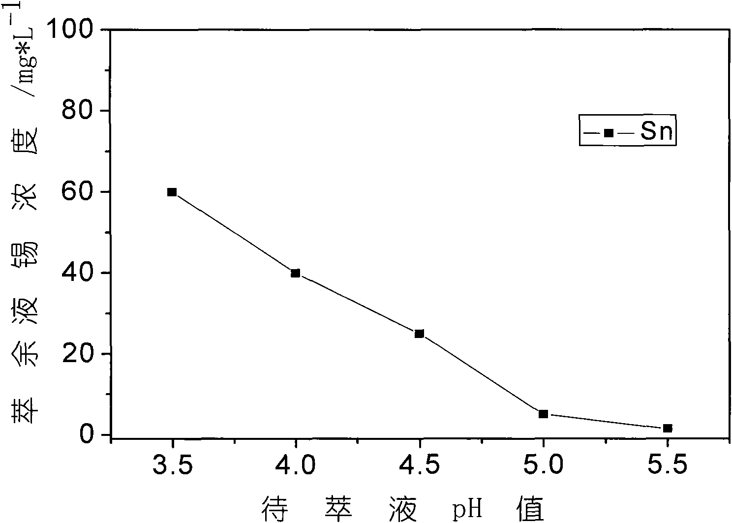 Method for separating and reclaiming metal nickel and tin from waste materials containing nickel and tin