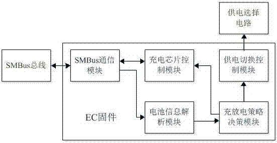 Double-lithium battery control system based on EC controller