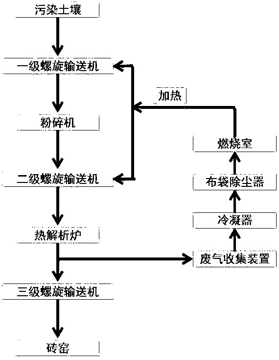 Remediation method of organic contaminated soil