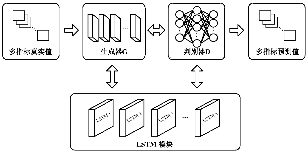 Grain quality multi-index prediction method and device