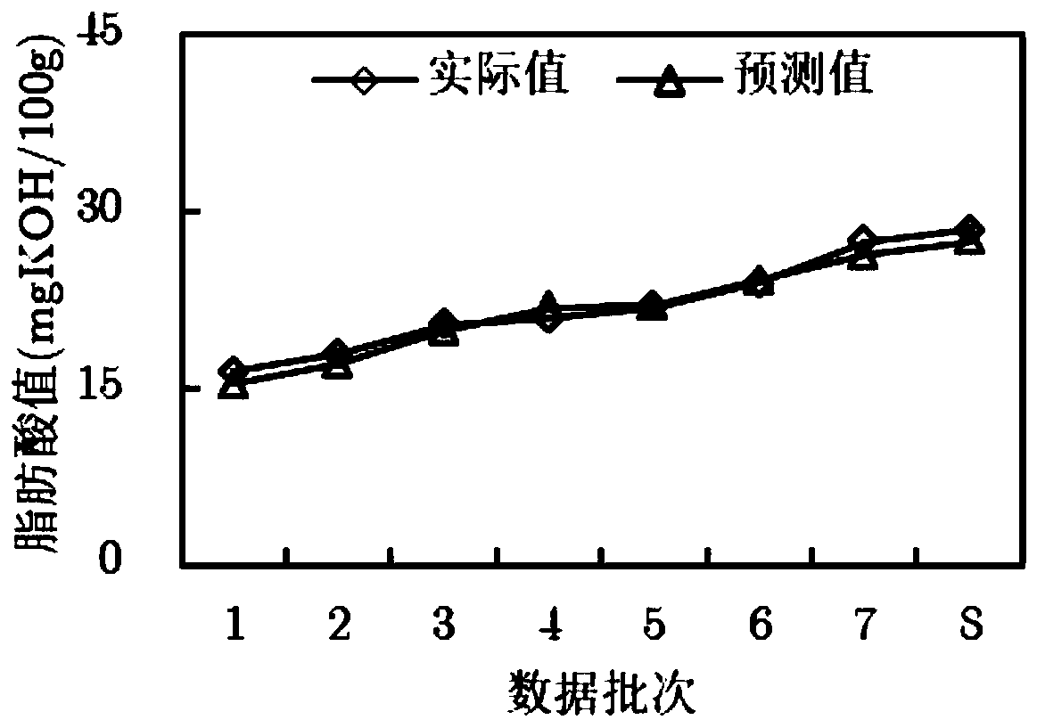 Grain quality multi-index prediction method and device