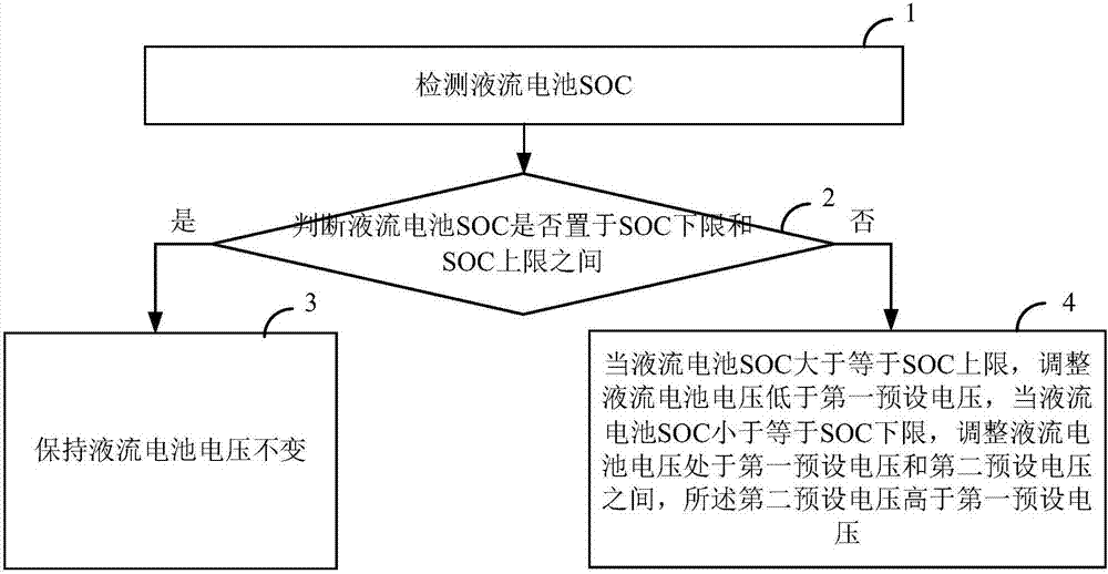 Charge-discharge control method and system of redox flow battery and redox flow battery