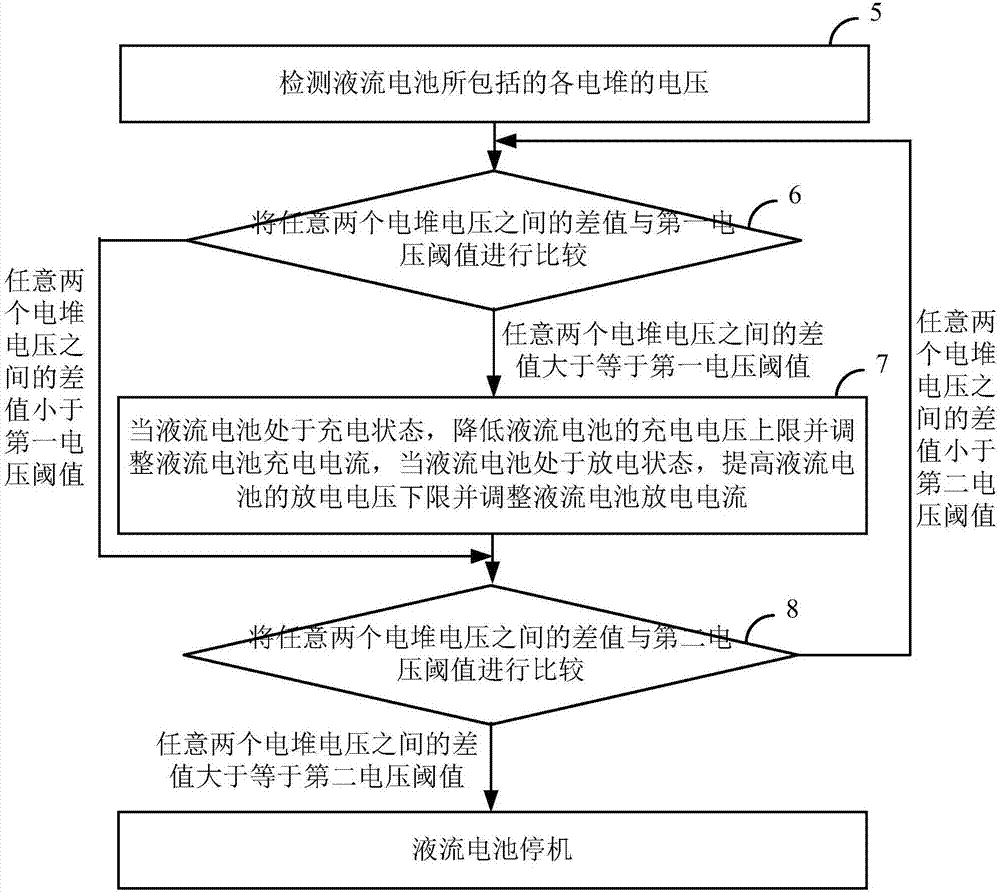 Charge-discharge control method and system of redox flow battery and redox flow battery