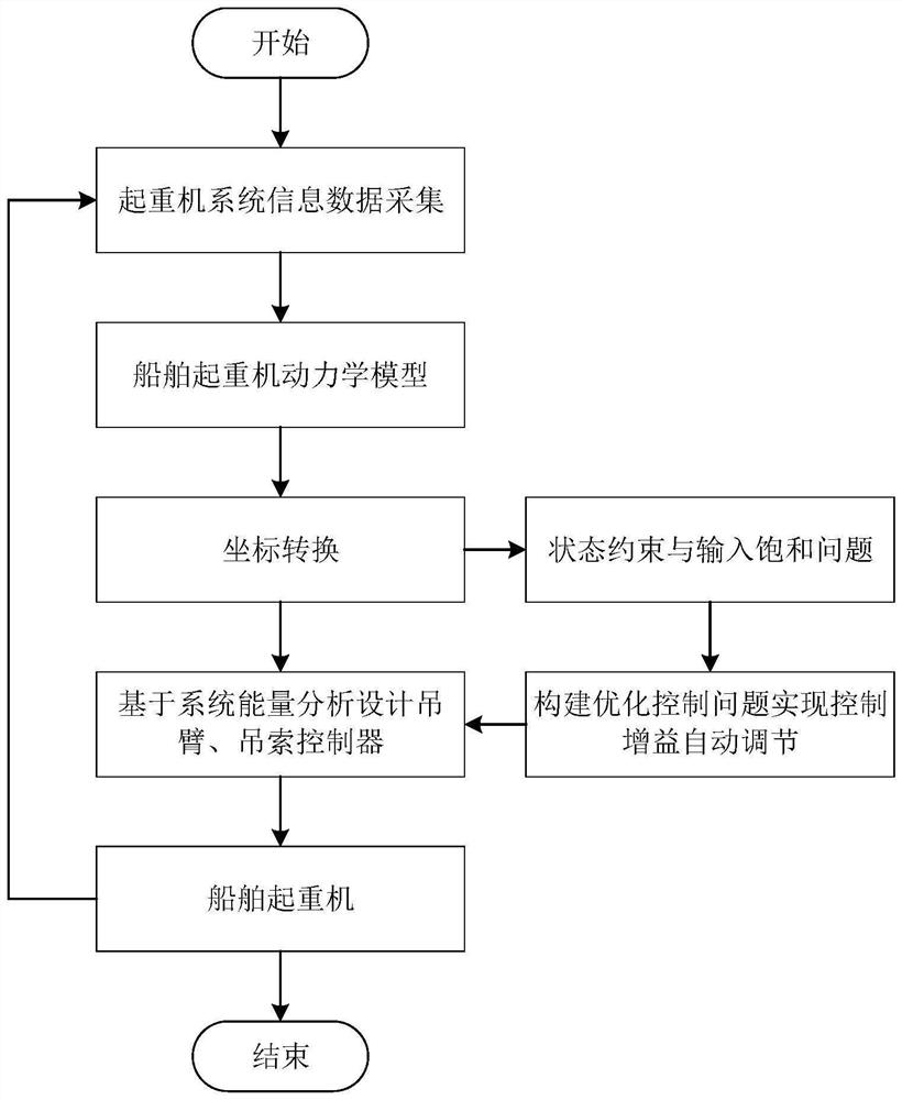 Ship crane optimization control method based on automatic gain tuning