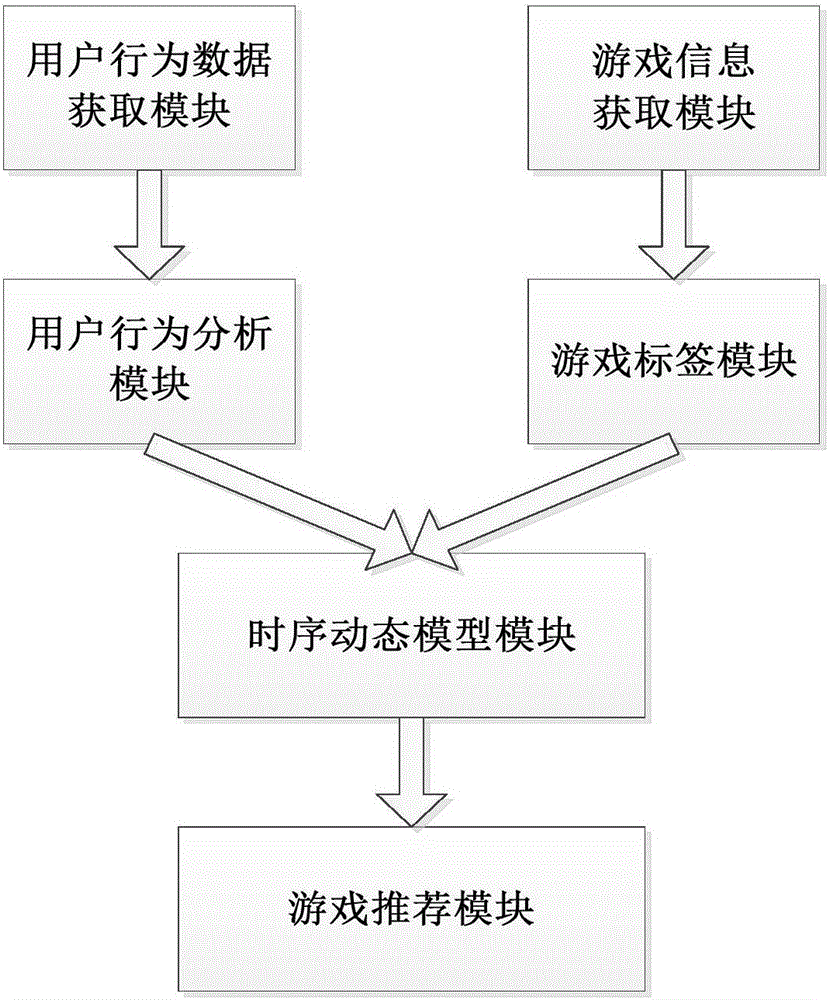 Three-dimensional time sequence dynamic model based mobile phone game recommendation system