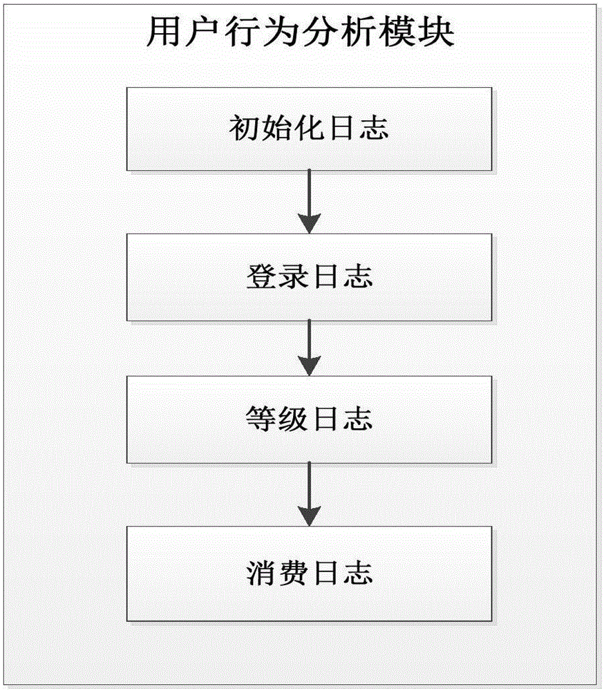 Three-dimensional time sequence dynamic model based mobile phone game recommendation system