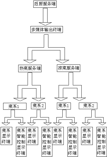 Intelligent food and beverage service system