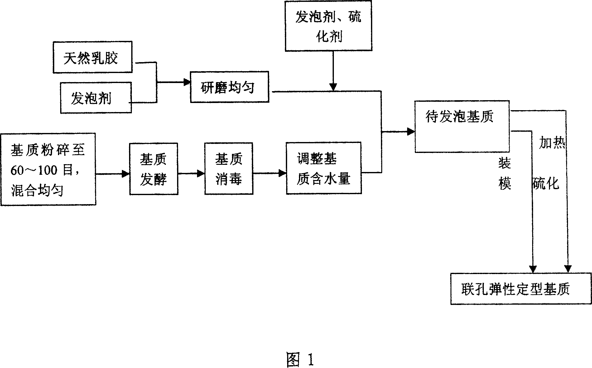 Soilless culture medium and its preparing method