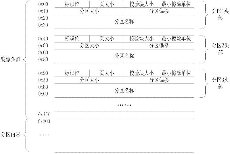 Method for replacing NAND memorizer by using virtual machine mirror image in embedded system