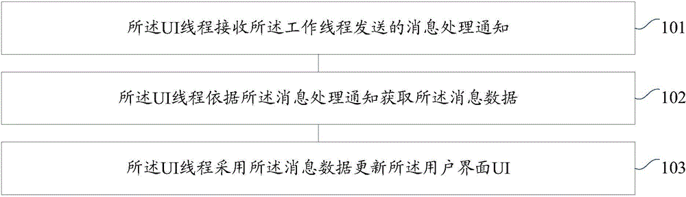 Method and device for interaction between user interface (UI) and model layer data in application program