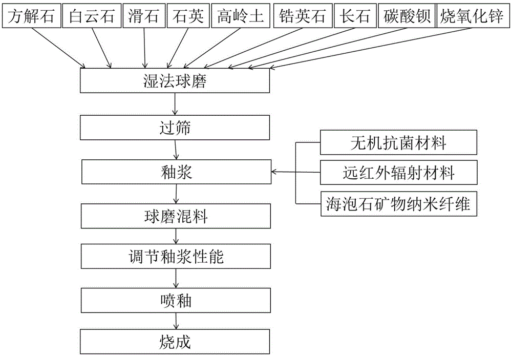 Easy-to-clean and antibacterial sanitary ceramic and preparation method thereof