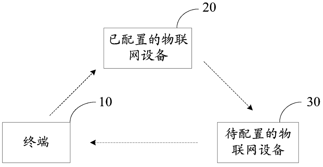 Configuration method and system for internet of things device