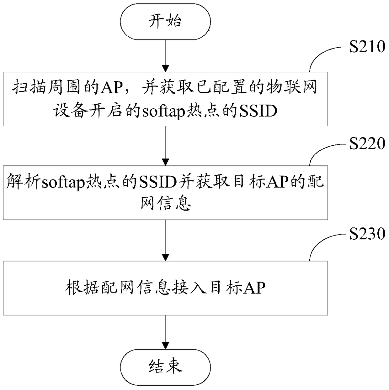 Configuration method and system for internet of things device