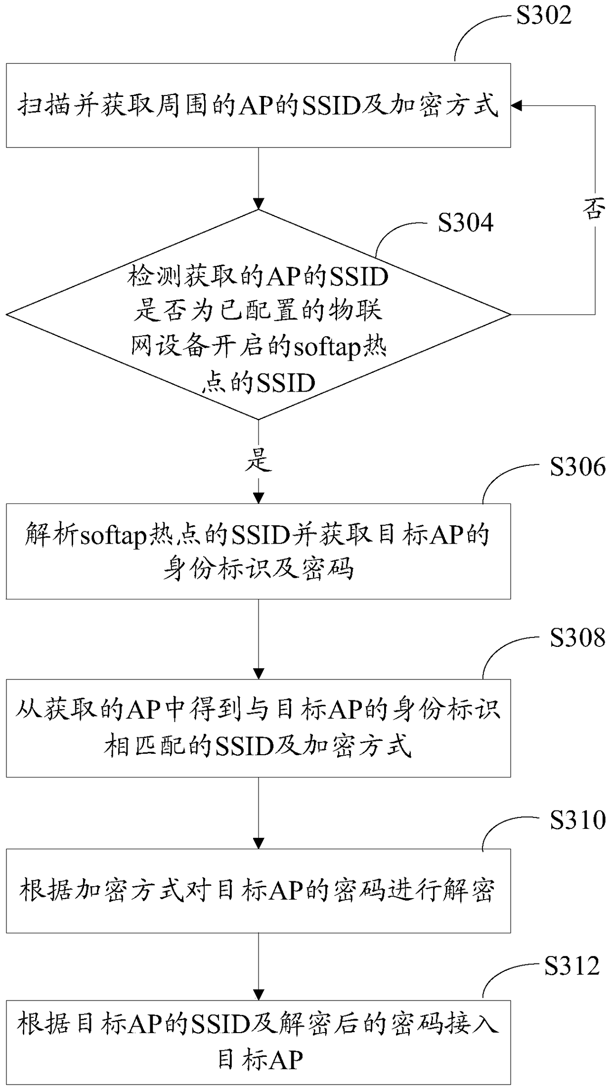 Configuration method and system for internet of things device