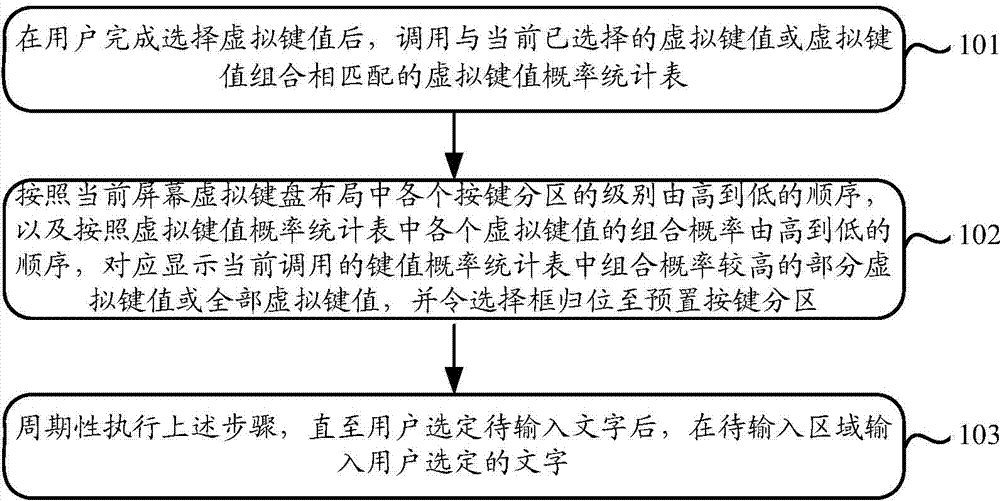 Character input method, character input inputting device and intelligent terminal