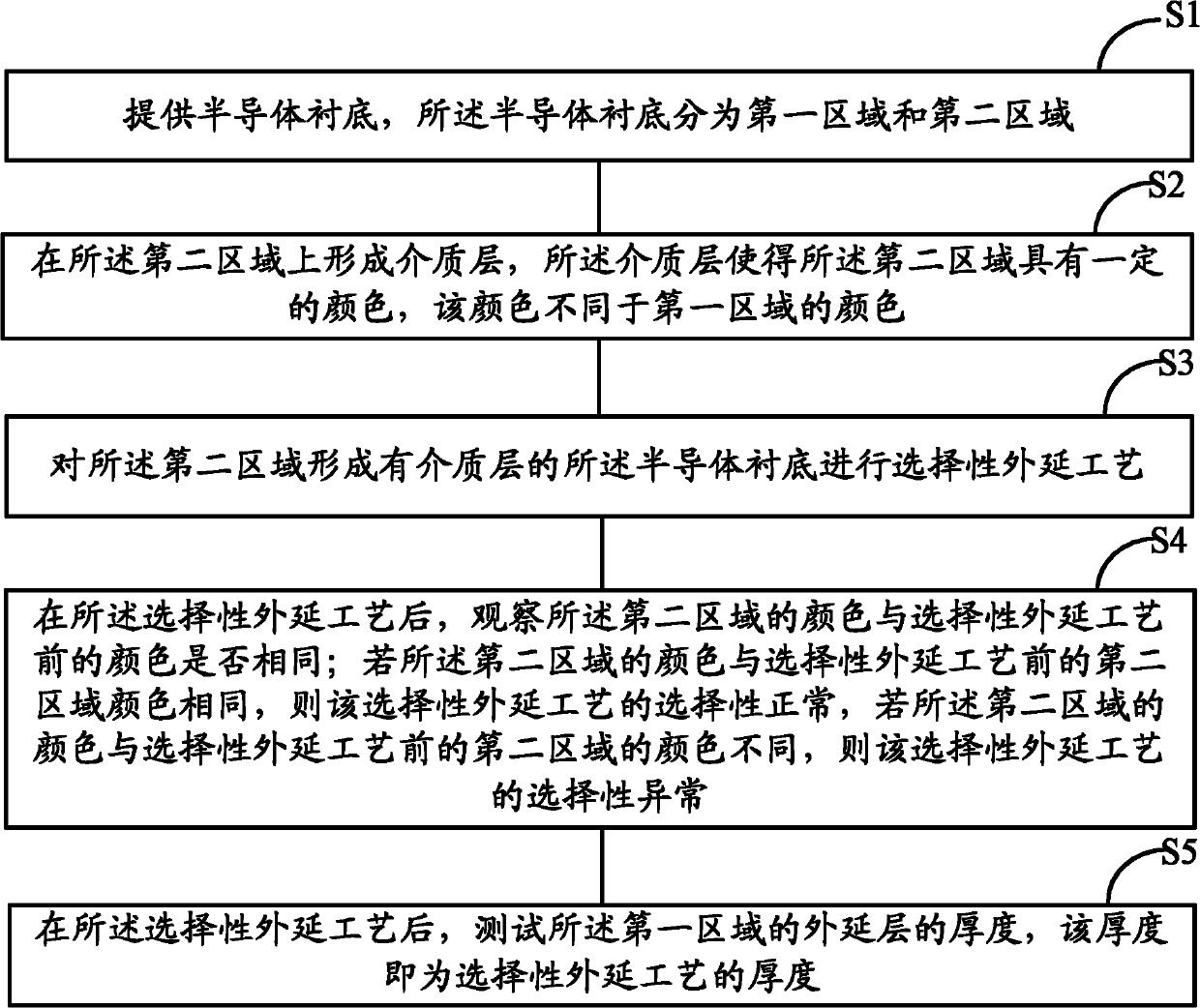 Monitoring method of selective extension process