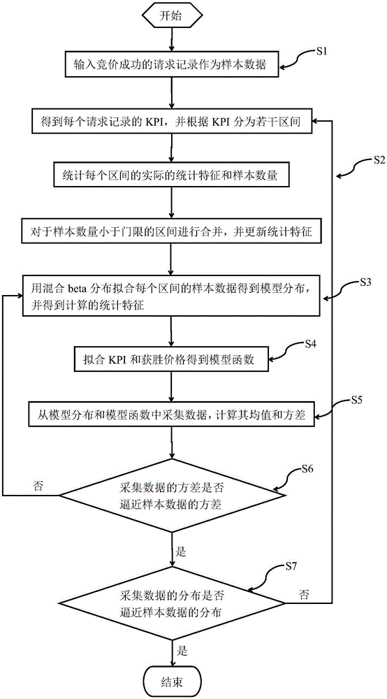 On-line bidding probability model generation method