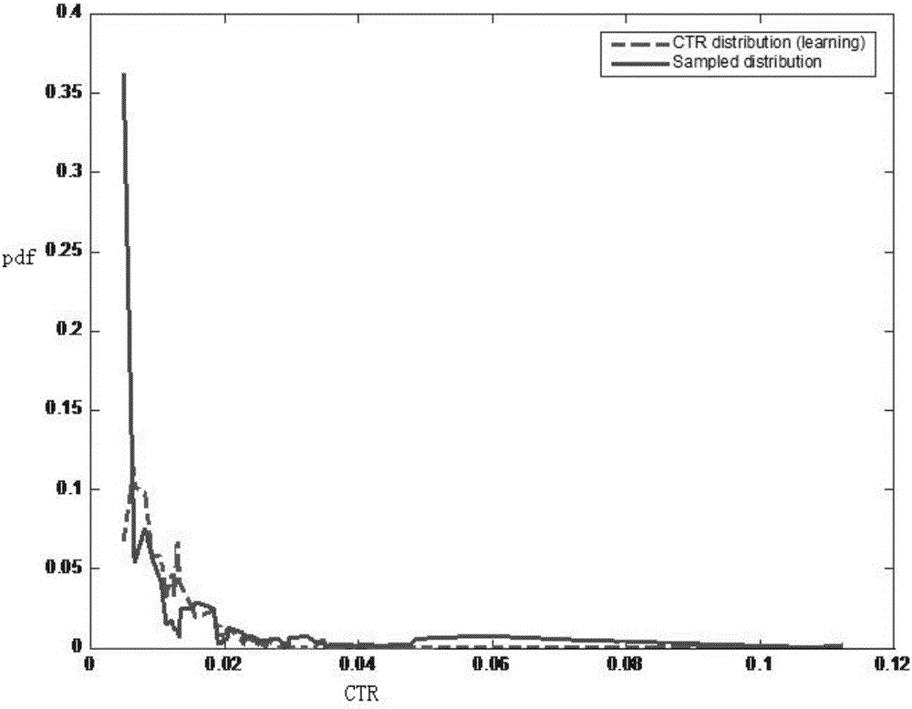 On-line bidding probability model generation method