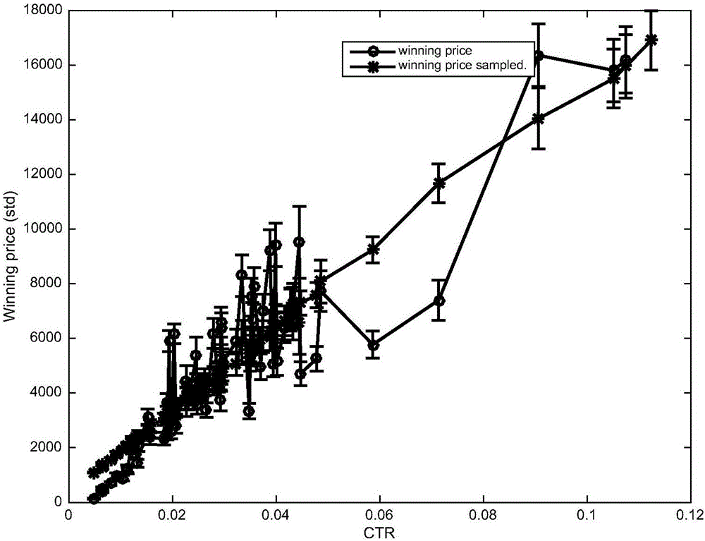 On-line bidding probability model generation method