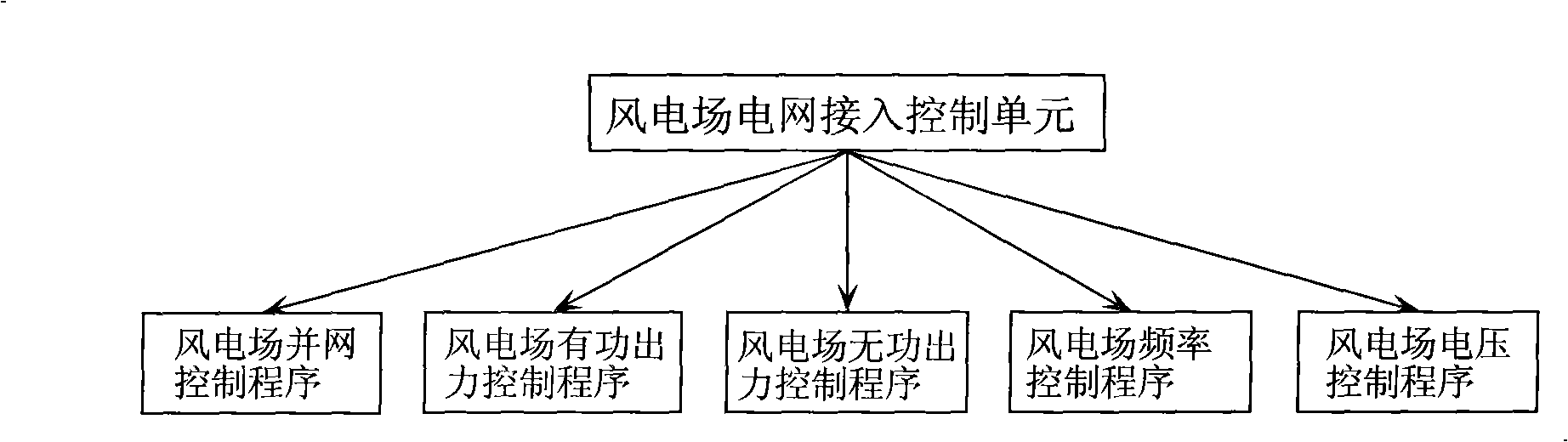 Wind power field energy management system having power grid access control function