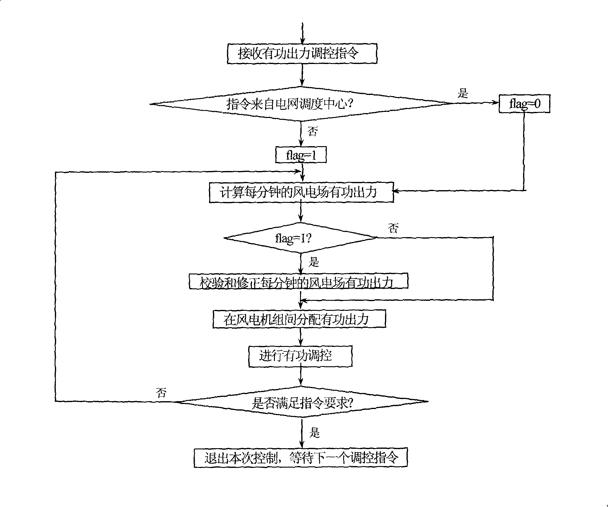 Wind power field energy management system having power grid access control function