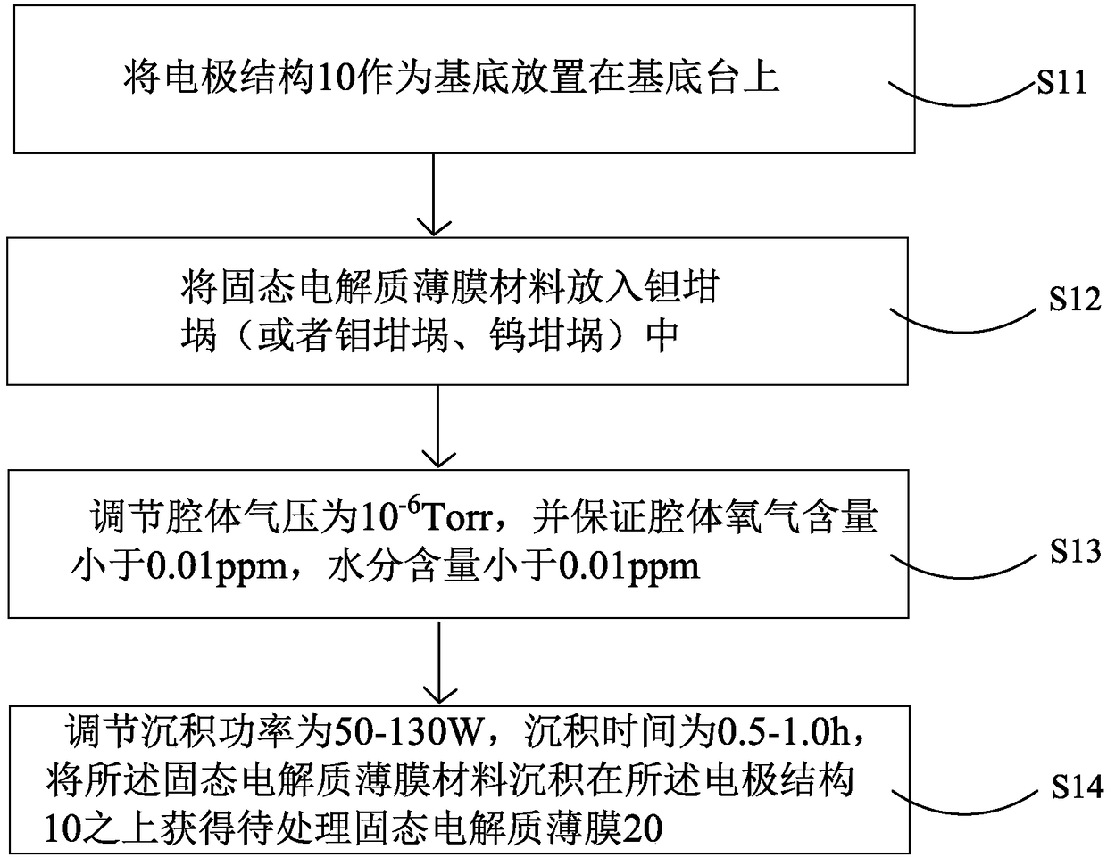 Heat treatment method for solid electrolyte thin film and lithium core structure