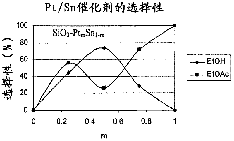 Catalysts for making ethanol from acetic acid