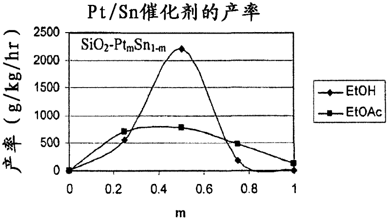 Catalysts for making ethanol from acetic acid