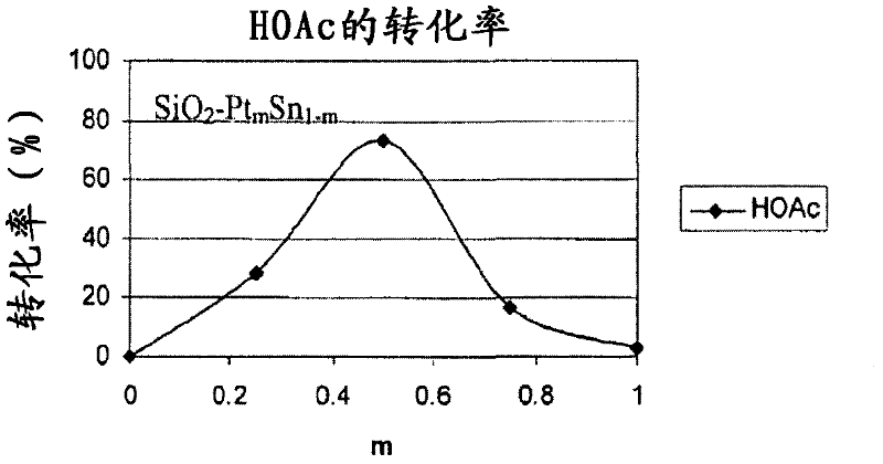 Catalysts for making ethanol from acetic acid