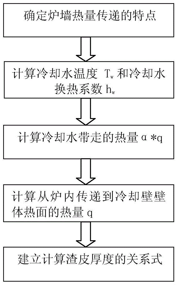 Blast furnace brickwork slag shell thickness monitoring system and method