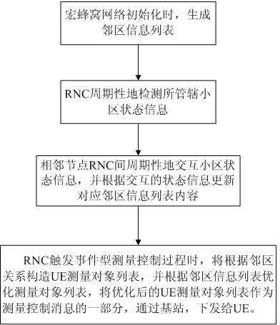 Handover measurement control method for mobile communication system