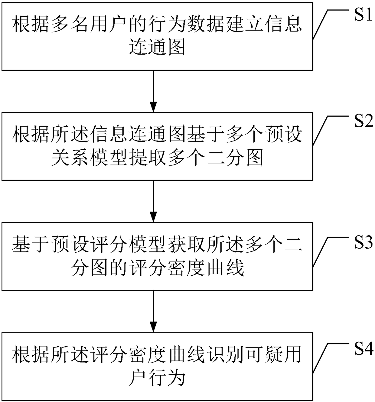 User behavior analysis method and apparatus