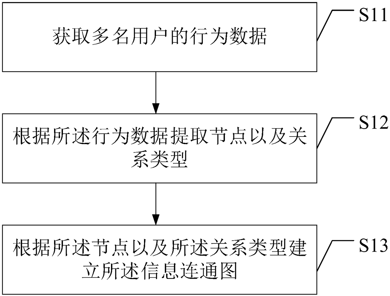 User behavior analysis method and apparatus