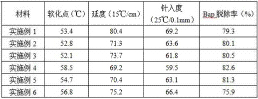 Benzyl benzoate waste mixed modified asphalt and preparation method thereof