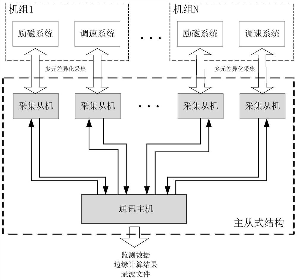 Network source coordination network-related parameter distributed acquisition and centralized transmission device