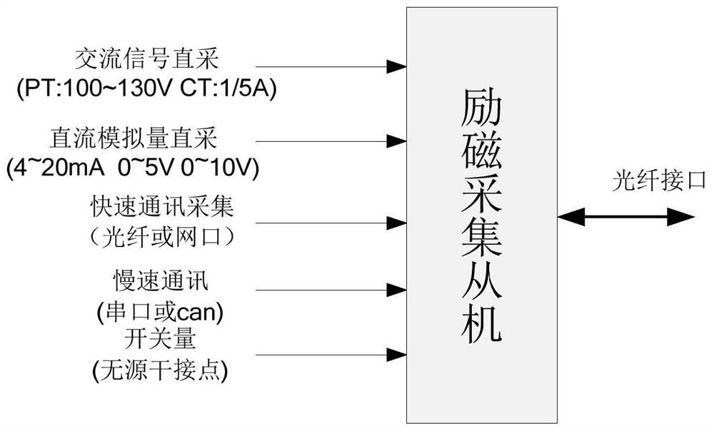 Network source coordination network-related parameter distributed acquisition and centralized transmission device