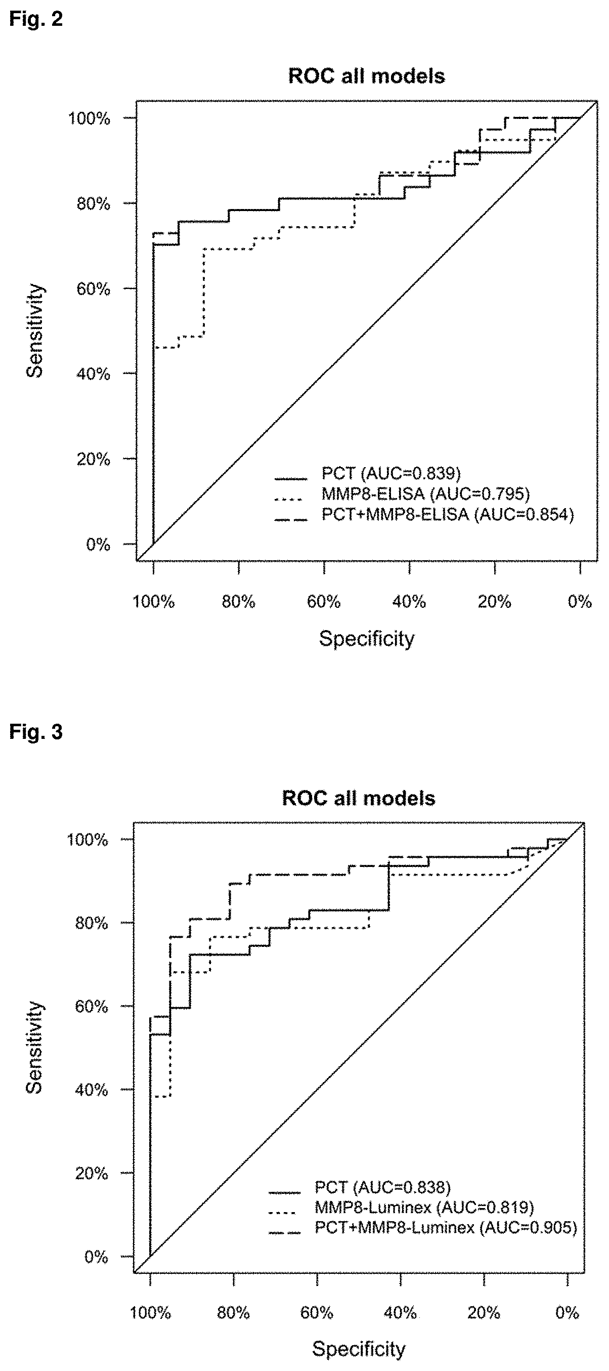 Mmp-8 as a marker for identifying infectious disease