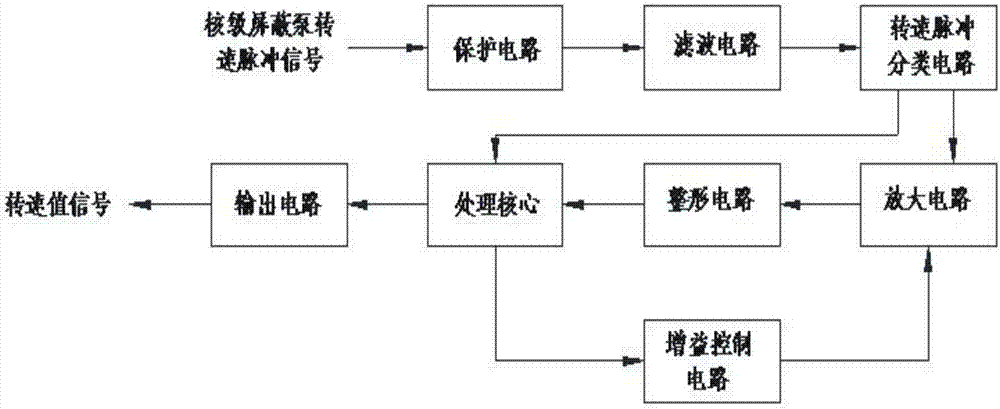 Processing method of nuclear-grade canned motor pump rotation speed signals