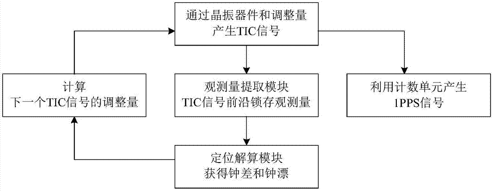 Method and device for generating second pulse of satellite navigation receiver