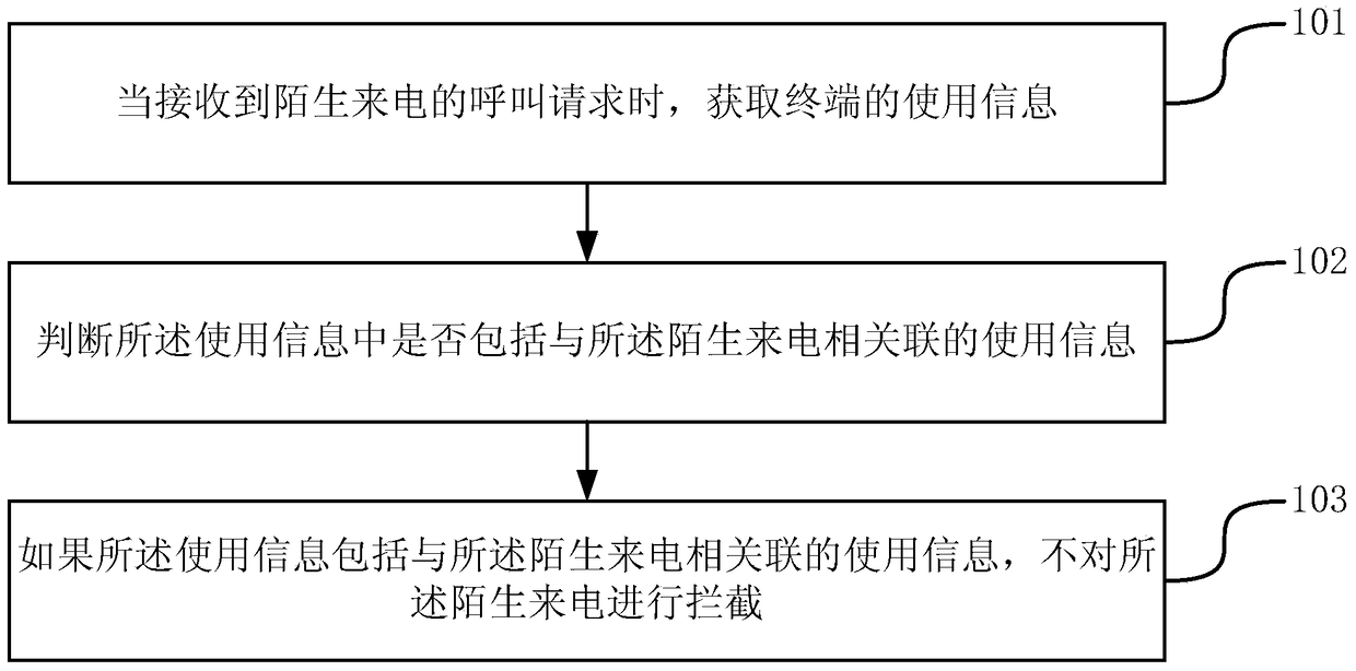 Incoming call processing method and device