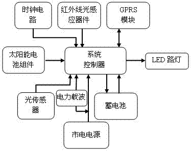 Solar light-emitting diode (LED) street lamp monitoring system