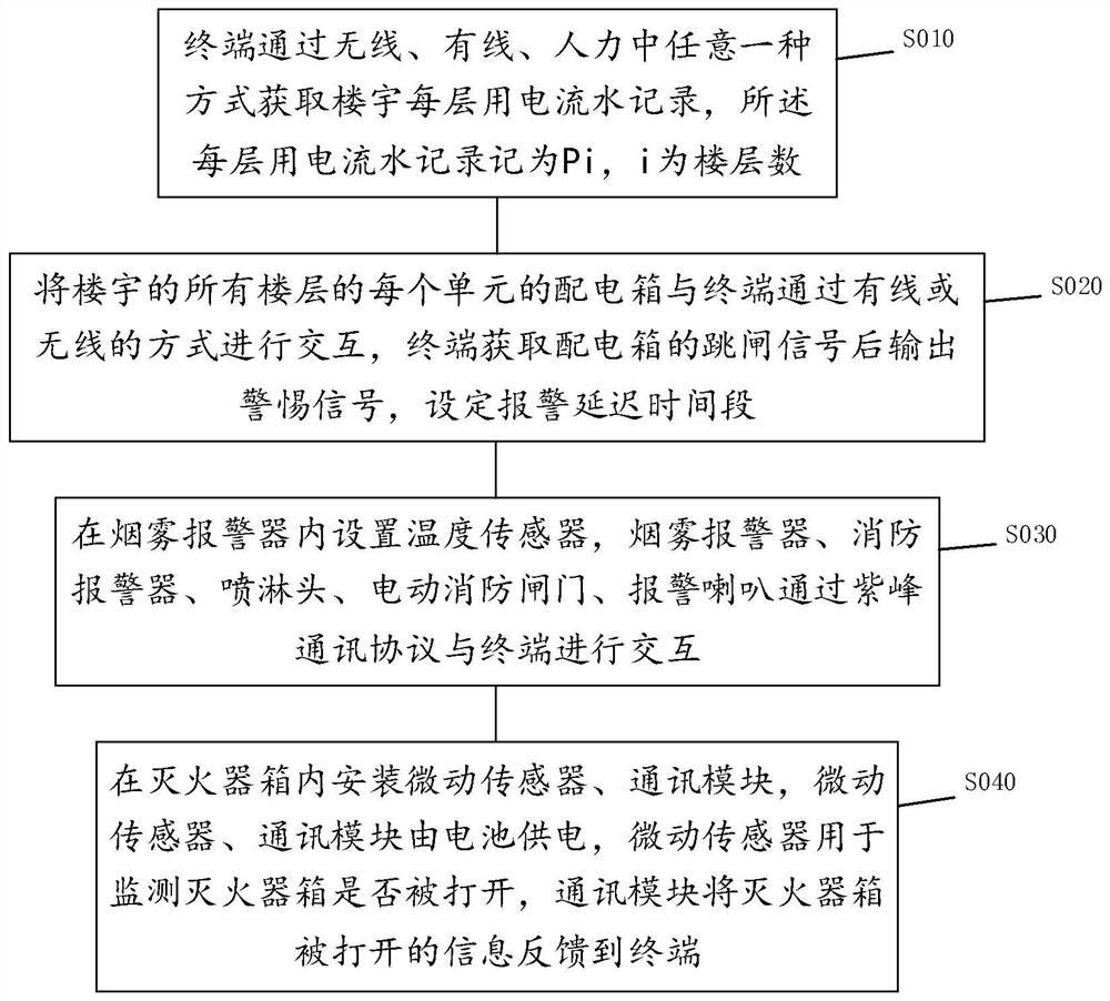 Integrated fire-fighting Internet of Things monitoring and early warning method