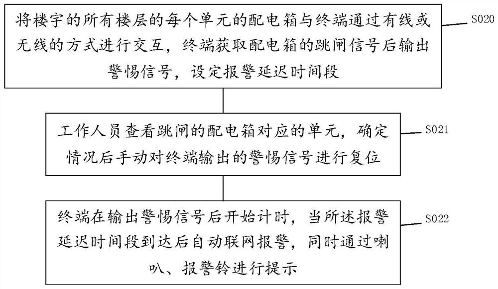 Integrated fire-fighting Internet of Things monitoring and early warning method