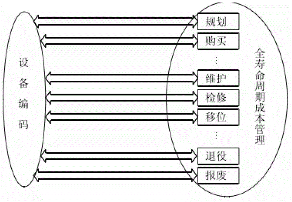 Service-oriented architecture (SOA)-based distribution network dual-coding system